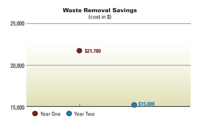 chart-waste-removal
